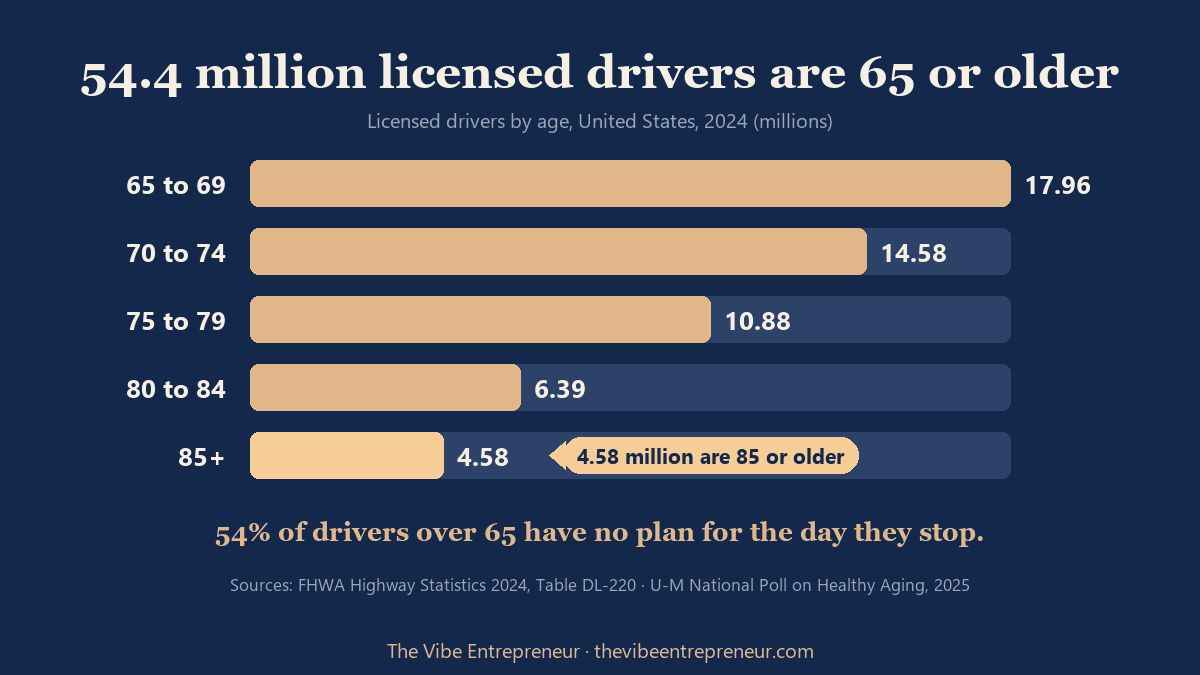 Bar chart: 54.4 million licensed U.S. drivers aged 65 and older in 2024, by age band; 4.58 million are 85 or older
