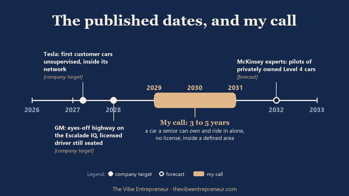 Timeline 2026 to 2033: Tesla 2027 customer cars inside its network, GM 2028 eyes-off highway, McKinsey 2032 private Level 4 pilots, and Bill's call of 2029 to 2031