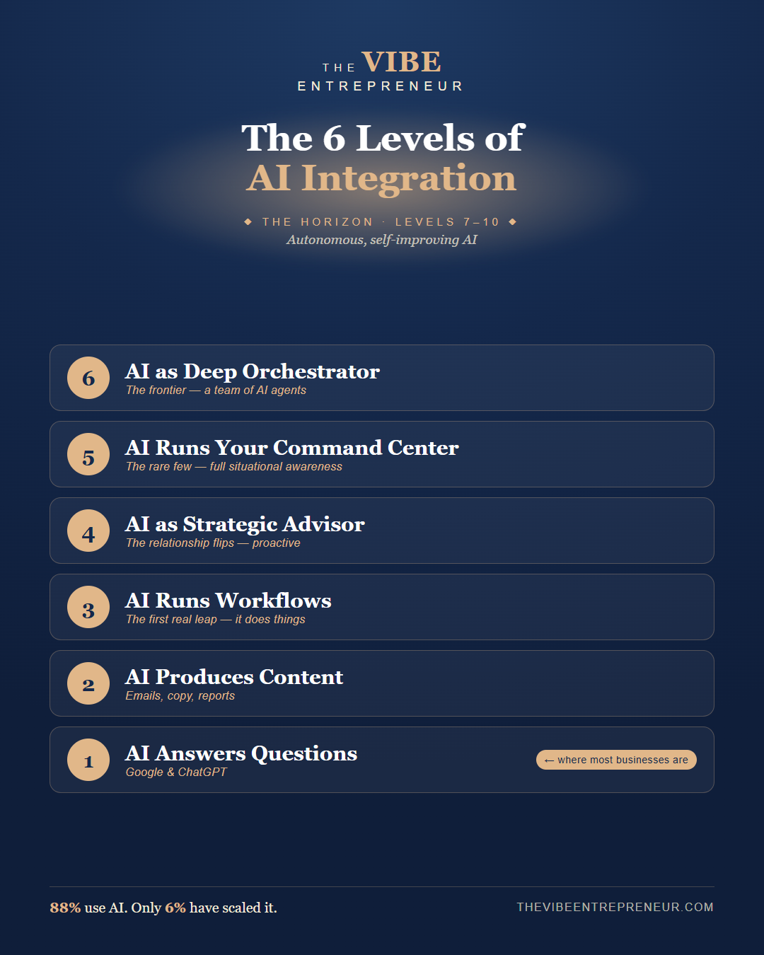 The 6 Levels of AI Integration — from AI Answers Questions up to AI as Deep Orchestrator, with the horizon of Levels 7 through 10